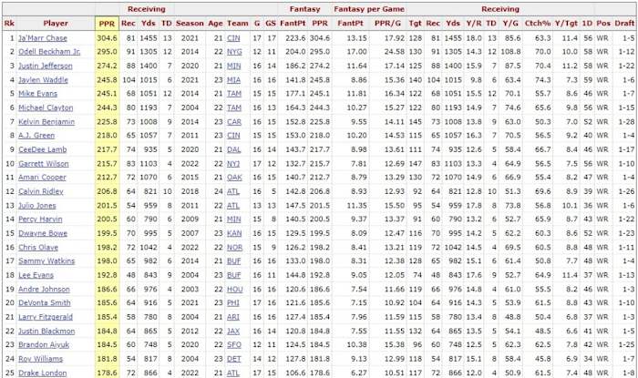 First Round Rookie WRs